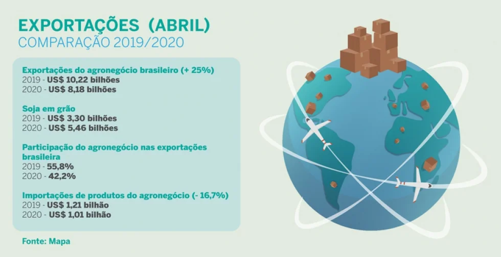Abril bate recorde de exportações no agronegócio e ultrapassa US$ 10 bilhões