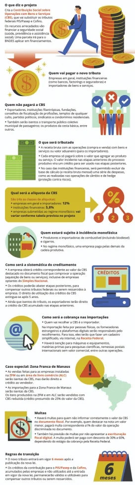 Reforma tributária: saiba mais sobre o projeto que cria a Contribuição sobre Bens e Serviços