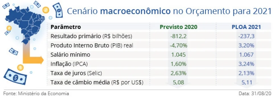 Proposta de Orçamento reforça teto dos gastos e prevê salário mínimo de R$ 1.067