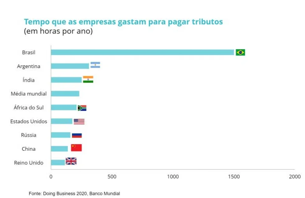Reforma Tributária pode gerar até 300 mil empregos por ano e tornar oneração da indústria mais justa