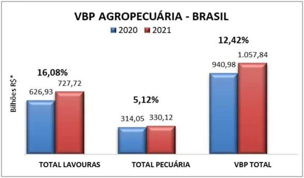 Valor da Produção Agropecuária de 2021 deve ser 12,4% maior que o do ano passado