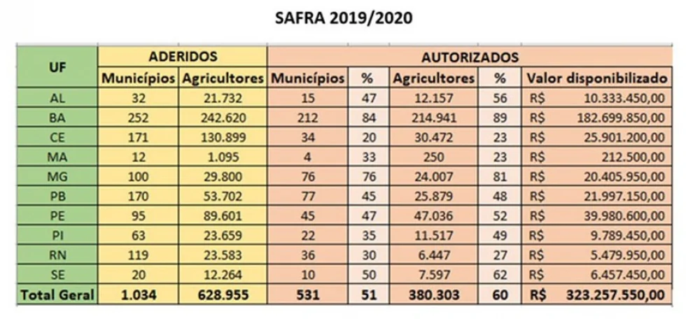 Garantia-Safra autoriza o pagamento de R$ 323,2 milhões para mais de 380 mil agricultores no ciclo da safra 2019/2020