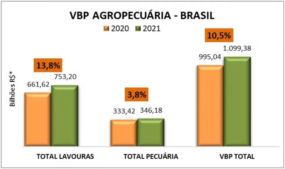 Valor da Produção Agropecuária de 2021 é estimado em R$ 1,099 trilhão