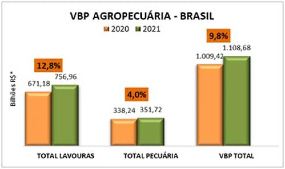 Valor Bruto da Produção está estimado em R$ 1,109 trilhão para este ano