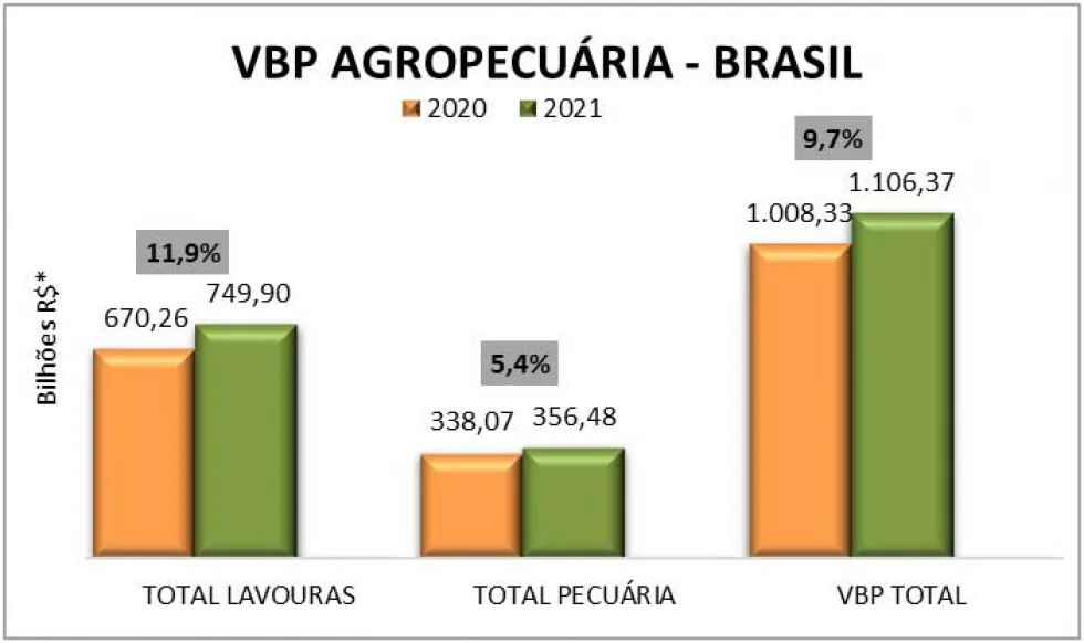 Soja, milho e carne bovina puxam valor da produção agropecuária, que supera R$ 1,1 trilhão este ano