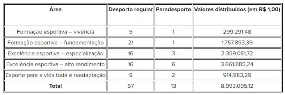 Esporte publica lista final dos 80 projetos selecionados no edital Proesporte
