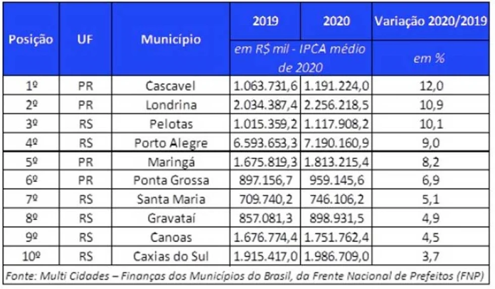 Londrina, Cascavel e Pelotas são destaques no aumento das receitas totais no Sul