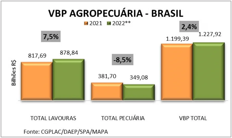 Valor da Produção Agropecuária de 2022 deve chegar a R$ 1,227 trilhão