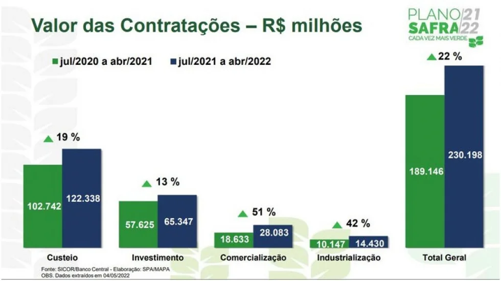 Contratações do crédito rural somam R$ 230 bilhões em dez meses do Plano Safra
