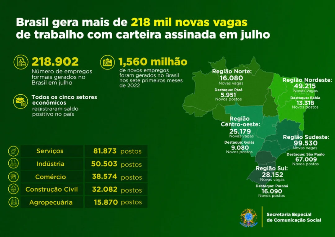 Brasil gera mais de 218 mil novos empregos com carteira assinada em julho e país chega a 1,56 milhão novos postos criados nos sete primeiros meses de 2022