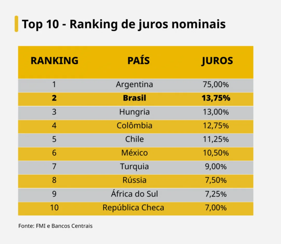 Brasil tem a segunda maior taxa de juros entre os principais 40 países do mundo