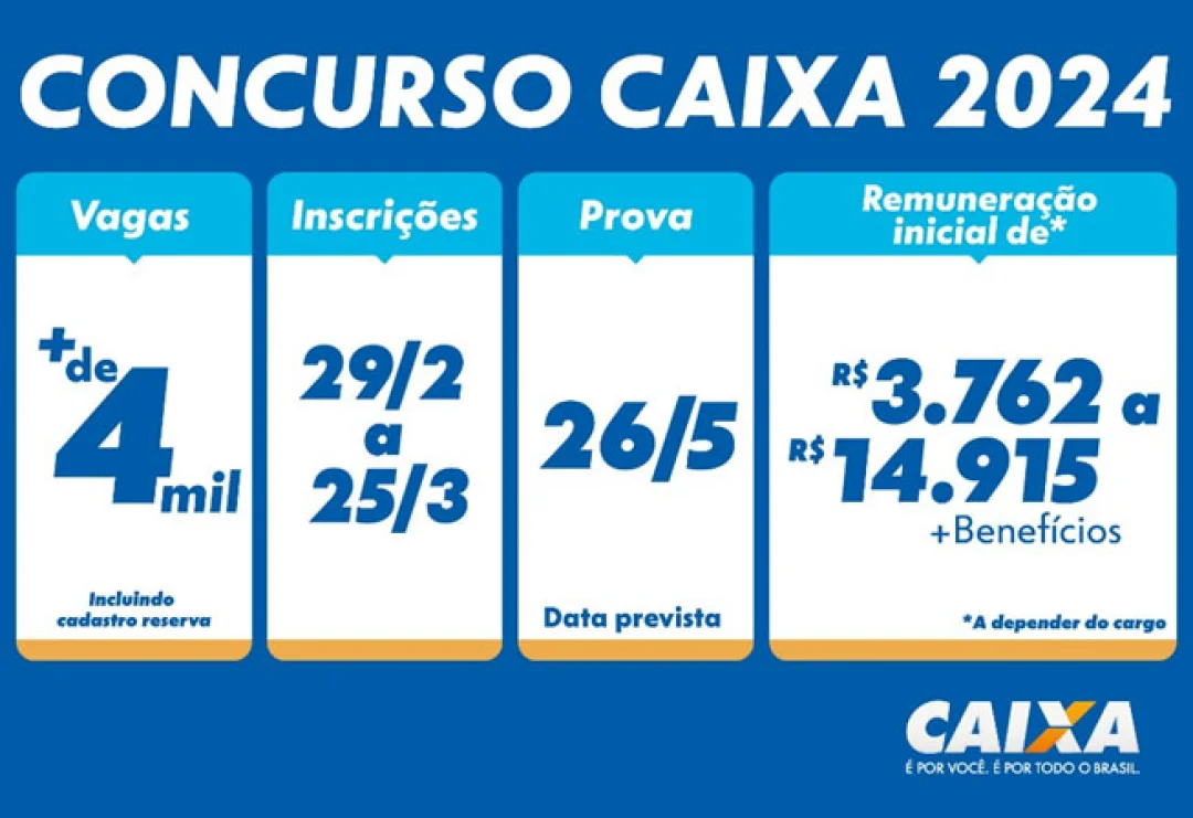 Inscrições para o concurso da Caixa iniciam nesta quinta-feira (29)