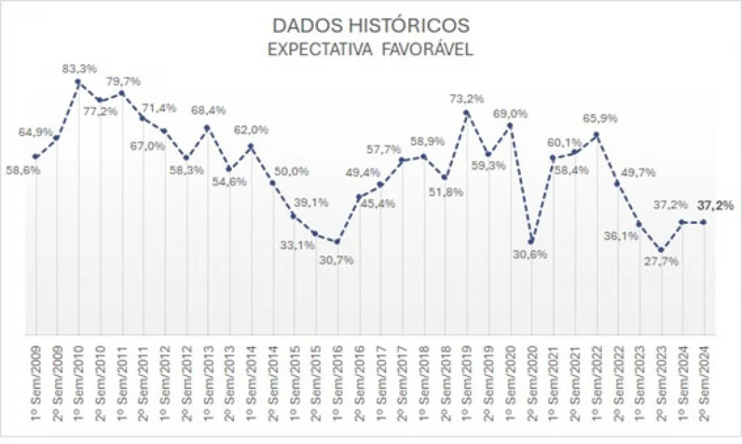 Otimismo dos comerciantes paranaenses se mantém estável para o 2º semestre de 2024