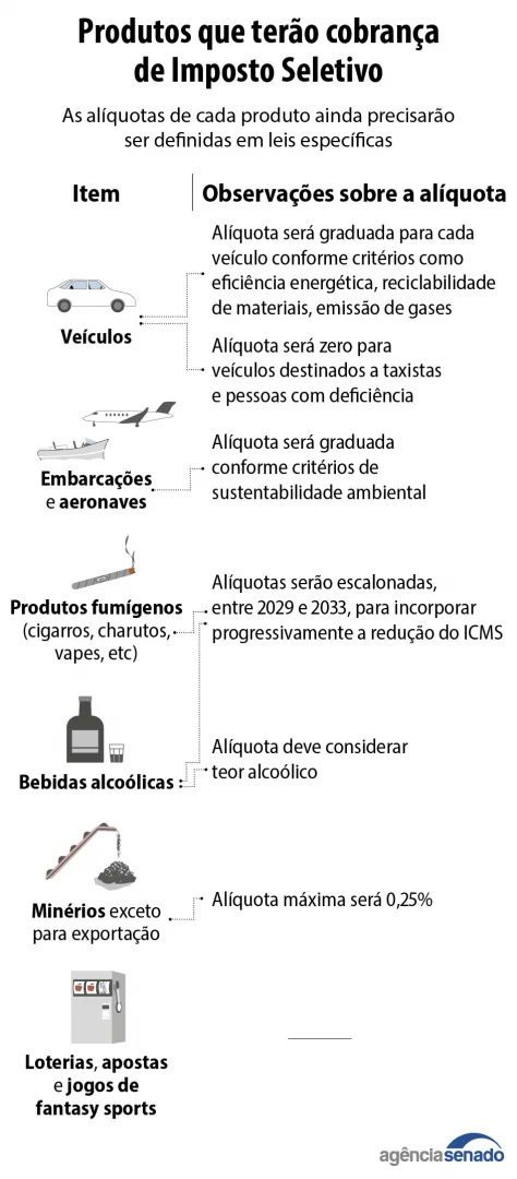 'Imposto do pecado': veículos, loterias, álcool e cigarros terão maior taxação