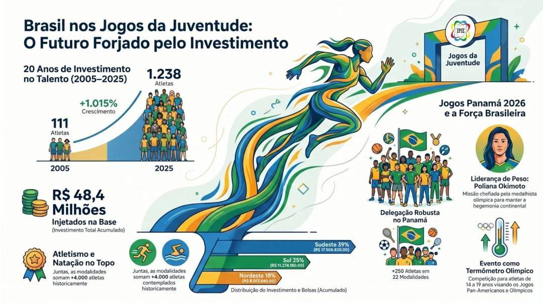 Brasil chega aos Jogos da Juventude impulsionado por investimento recorde de R$ 6 milhões na base