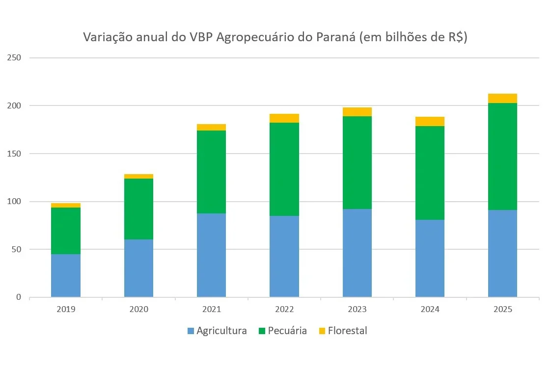 VBP da agropecuária do Paraná mais que dobra e chega a R$ 212,6 bilhões em 2025